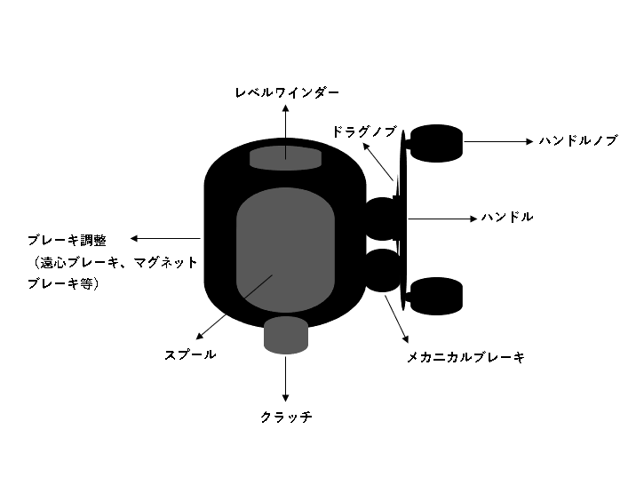 バス釣り初心者におすすめのスピニング ベイトリールの使い分けや特徴 メリット デメリット と選び方 バスフィッシング オカッパ通信