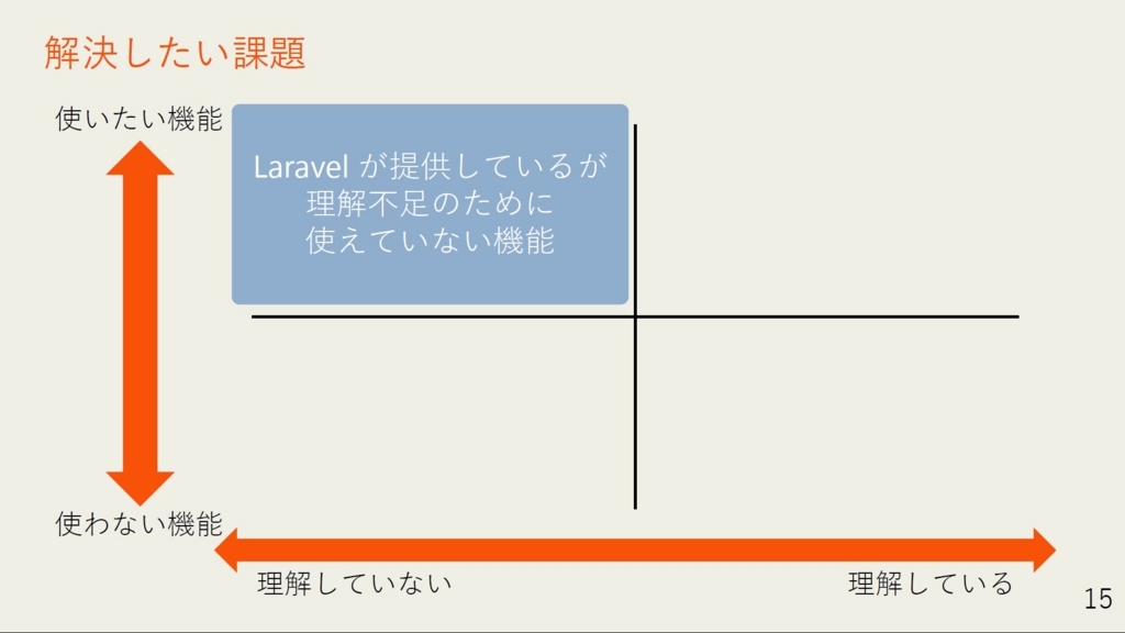 スライド写真：解決したい課題