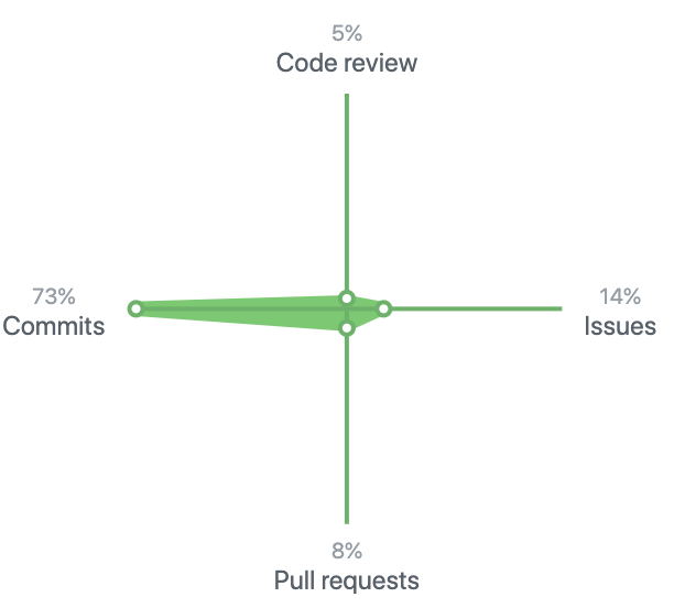 直近 1 年間の GitHub での活動のうち 73 % が commit でした