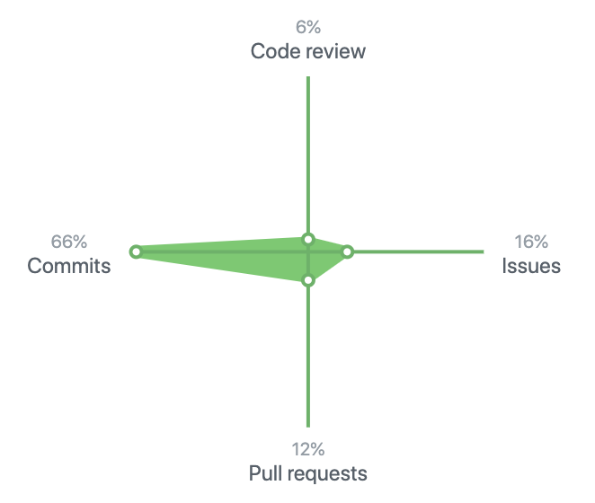 f:id:okashoi:20200216012719p:plain 2019 年の GitHub 上での活動内訳は Code Review が 6 %、Commits が 66 %、Issues が 16 %、Pull Requests が 12 % でした。