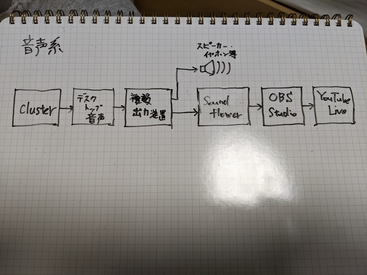 clusterの音声はデスクトップ音声として出力されます。デスクトップ音声の出力は複数出力装置を経由してスピーカーとSoundflowerの両方に出力されます。Soundflowerの出力はOBS Studio のソースとなり、最終的に YouTube Live へと配信されます。