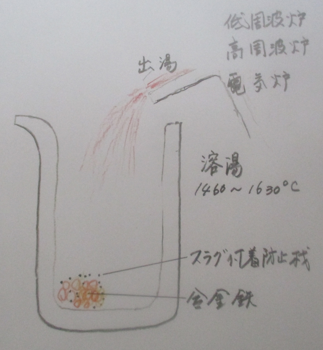 通常の鋳物溶湯と不純物スラグ - 開発しちゃった!