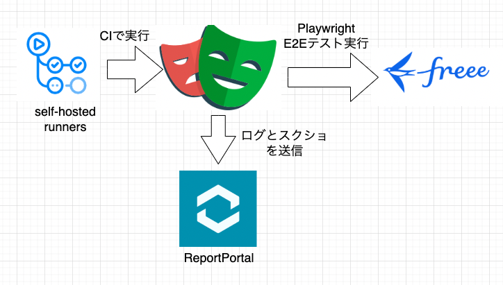 新しいE2E実行基盤 GitHub ActionsでPlaywrightのテストを実行