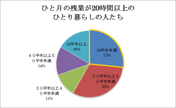 残業時間が長い人に 広い部屋 は必要なし 狭い部屋 でも不満じゃない そんな ひとり暮らしの実際とは まいにちdoda はたらくヒントをお届け