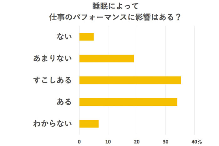 仕事中に眠い原因は 睡眠時間を30分増やすせば集中力アップ まいにちdoda はたらくヒントをお届け