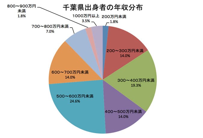 年収1000万円以上の割合が多いのは茨城? 都道府県別出身者の年収分布in関東 - まいにちdoda - はたらくヒントをお届け