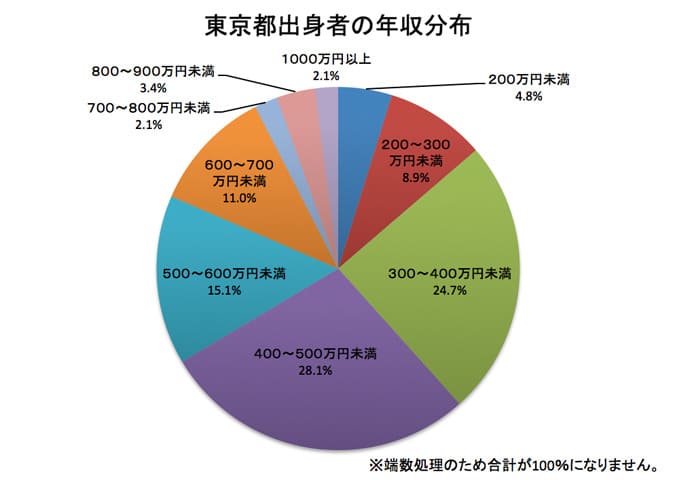 年収1000万円以上の割合が多いのは茨城? 都道府県別出身者の年収分布in関東 - まいにちdoda - はたらくヒントをお届け