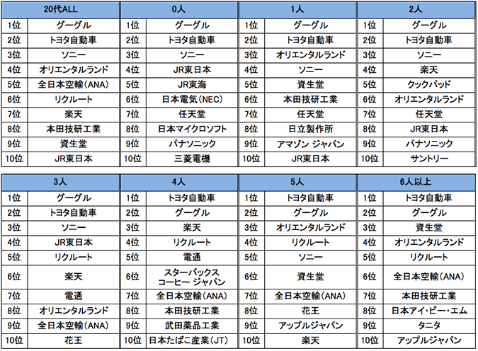代人気企業ランキング 交際人数別 モテる人が志望する企業とは まいにちdoda はたらくヒントをお届け