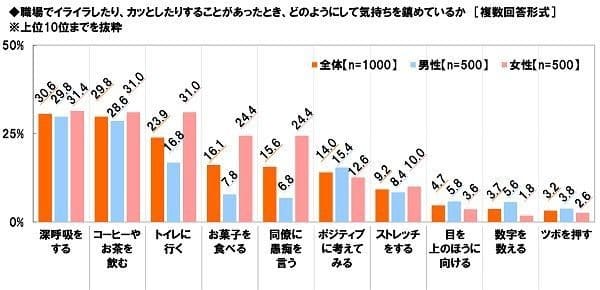 「ビジネスパーソンの疲れとストレスに関する調査2018」