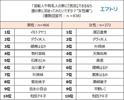 誰の家に行ってみたい 民泊したい芸能人 有名人の家 ランキングが発表 まいにちdoda はたらくヒントをお届け