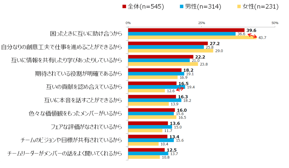 職場の チームの雰囲気 は良い 悪い 助け合いやコミュニケーションが満足度を高める要因に まいにちdoda はたらくヒントをお届け