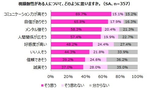 恋愛関係に発展するには視線耐性が重要 女性が考える 男性と視線 についての調査結果が発表 まいにちdoda はたらくヒントをお届け
