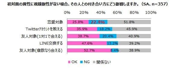 恋愛関係に発展するには視線耐性が重要 女性が考える 男性と視線 についての調査結果が発表 まいにちdoda はたらくヒントをお届け