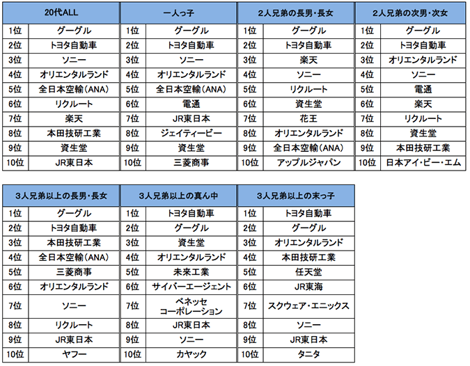 20代人気企業ランキング 兄弟構成別 1人っ子や長男は老舗企業がお好き まいにちdoda はたらくヒントをお届け