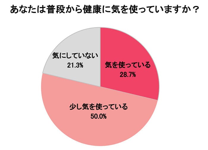 雨の日は体がダルい 梅雨のいまこそやってみて 20代の健康法を大調査 まいにちdoda はたらくヒントをお届け