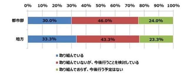 4月1日から施行の"働き方改革"　実際に取り組んでいる企業数は何割くらい？