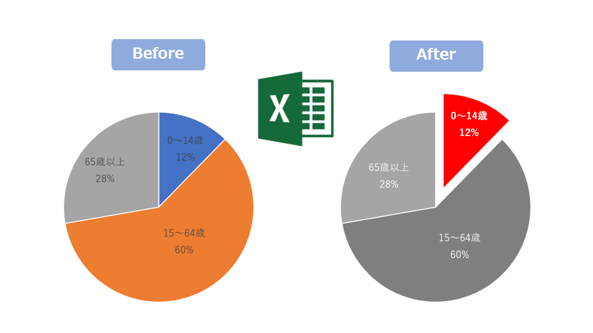 Excel 円グラフ なんとなく使ってない 作り方や種類 見やすくする