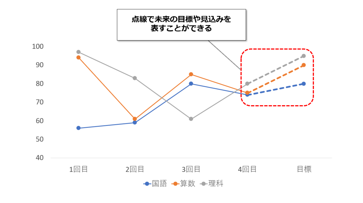 Excel グラフ選びでもう迷わない 時系列データなら折れ線グラフ まいにちdoda はたらくヒントをお届け