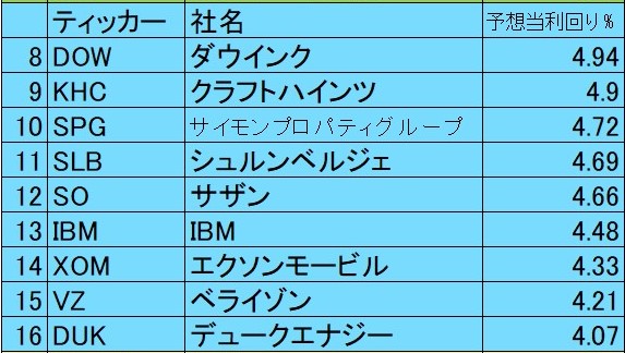S&P100の配当利回りを検証～アメリカ企業上位100社の高配当ランキング～ おけいどんの適温生活と投資日記