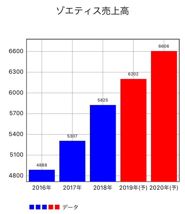 ゾエティスは動物用医薬品の寡占企業 人口増はペット 家畜増で商機 おけいどんの適温生活と投資日記 節約fire 世界高配当 増配株投資