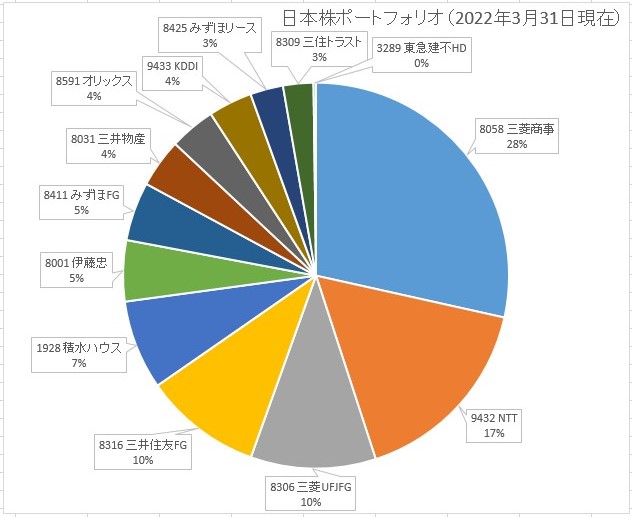 日本株ポートフォリオ(2022年3月31日現在) おけいどんの適温生活と投資日記(FIRE生活、世界30ヵ国の増配株、ETF、リート投資) 日本株ポートフォリオ(2022年3月31日現在) おけいどんの適温生活と投資日記(FIRE生活、世界30ヵ国の増配株、ETF、リート投資)