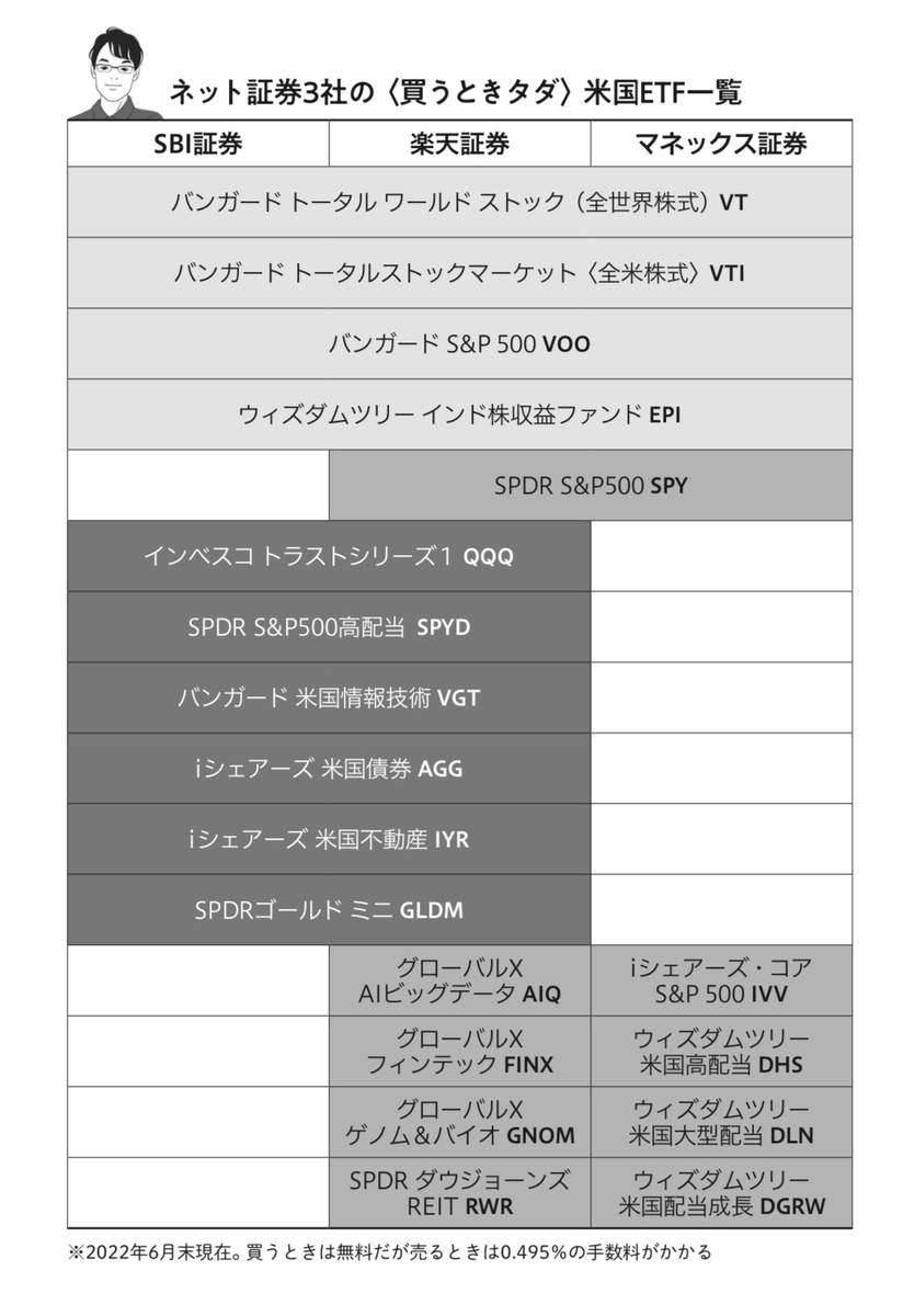 本物の 月万円の不労所得を手に入れる おけいどん式ほったらかし米国etf入門 Www Hallo Tv