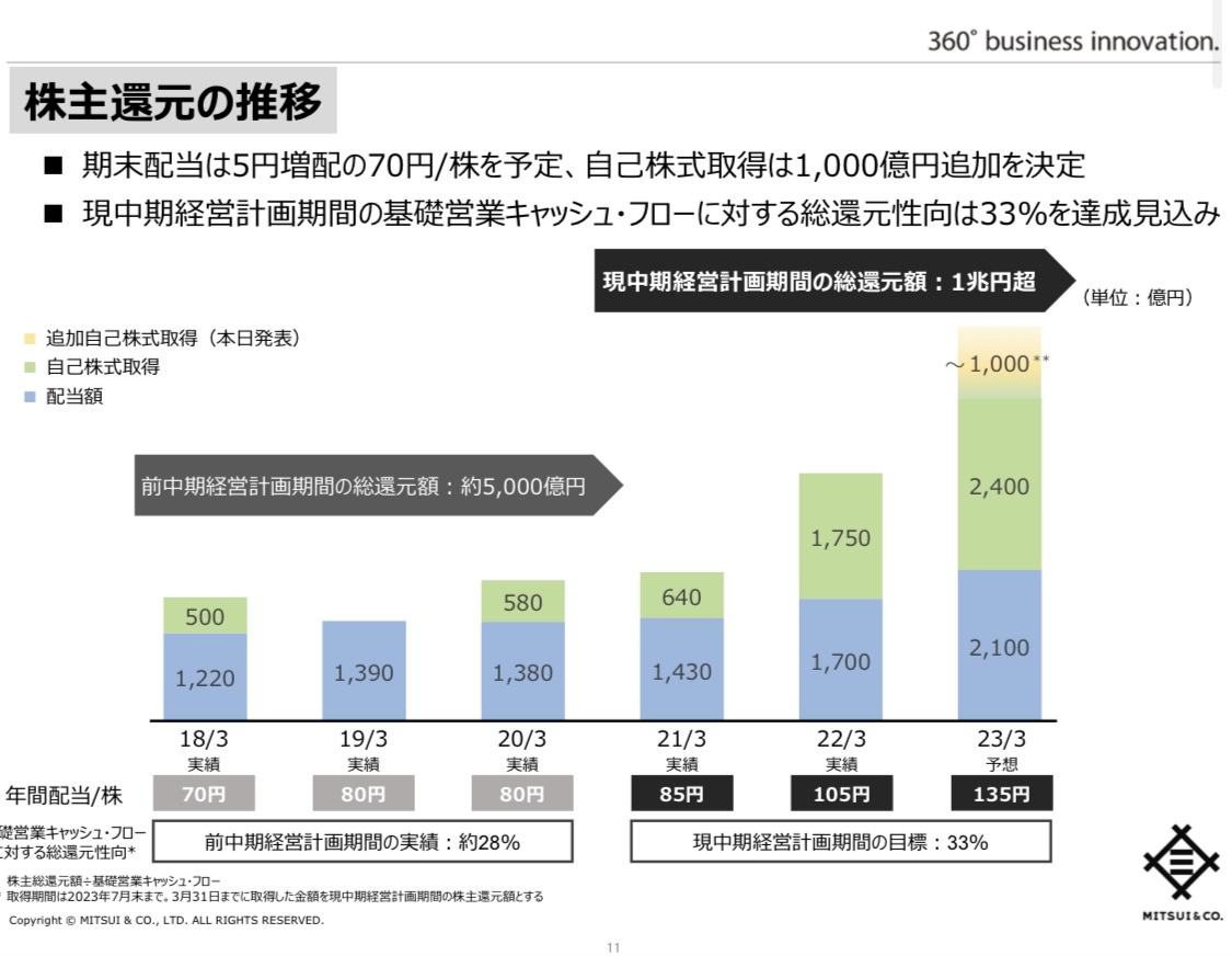 三井物産】決算 上方修正、増配、自社株買い追加 - おけいどんの適温生活と投資日記(世界中の高配当株、増配株、ETF、リート、投資信託に投資)
