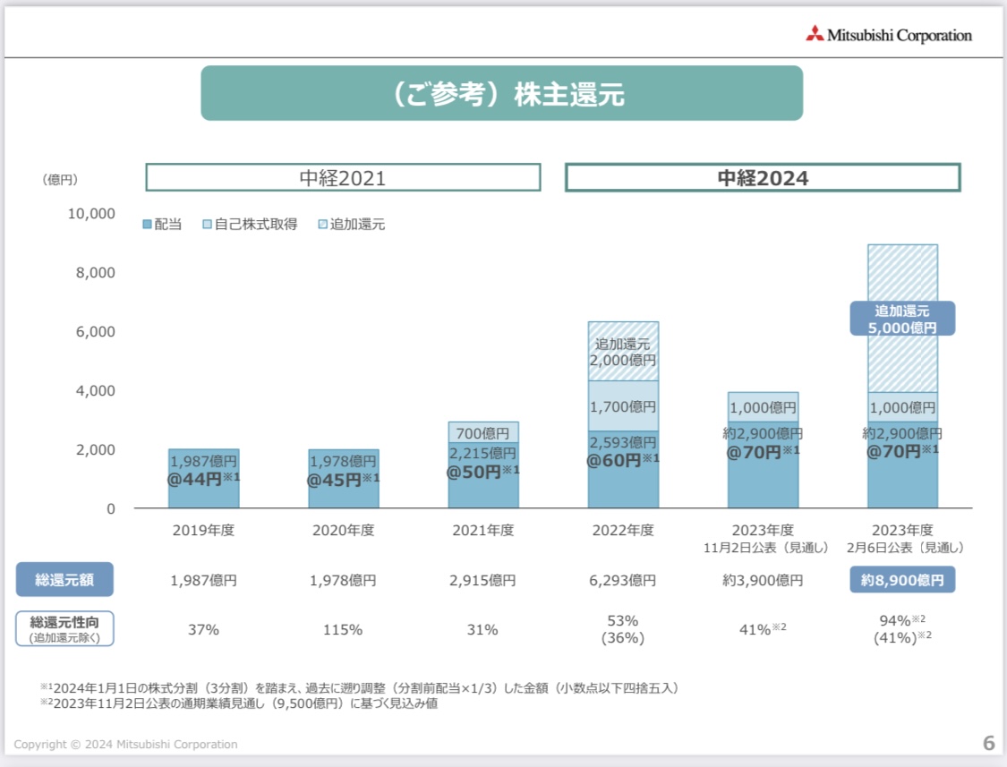 マネー現代】「異次元の自社株買い」で話題…10年前に三菱商事に投資していたら「配当利回り」は今いくら？ -  おけいどんの適温生活と投資日記(世界中の高配当株、増配株、ETF、リート、投資信託に投資)
