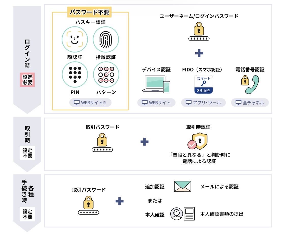 SBI証券がセキュリティ強化 - おけいどんの適温生活と投資日記(世界中の高配当株、増配株、ETF、リート、投資信託に投資)