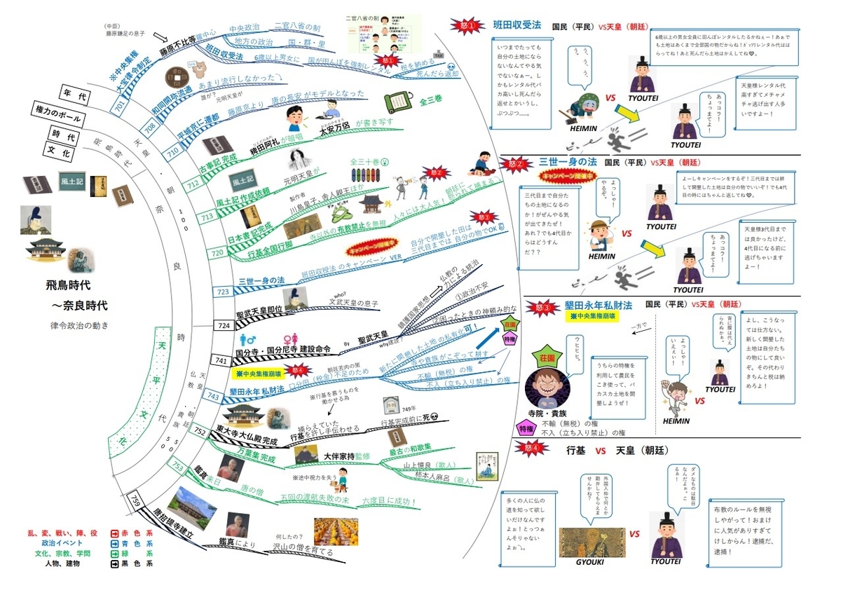 完成。マインドマップ風歴史の年表（年表地図