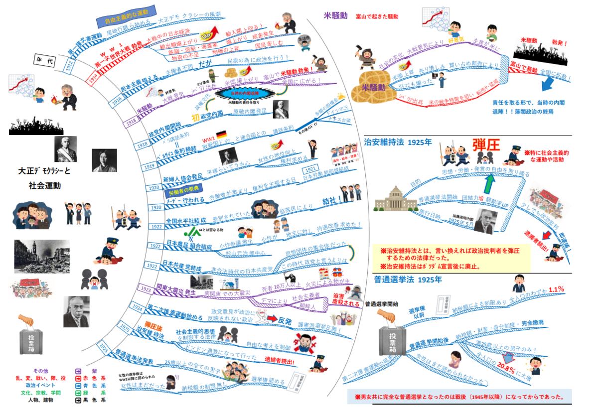 完成。マインドマップ風歴史の年表（年表地図