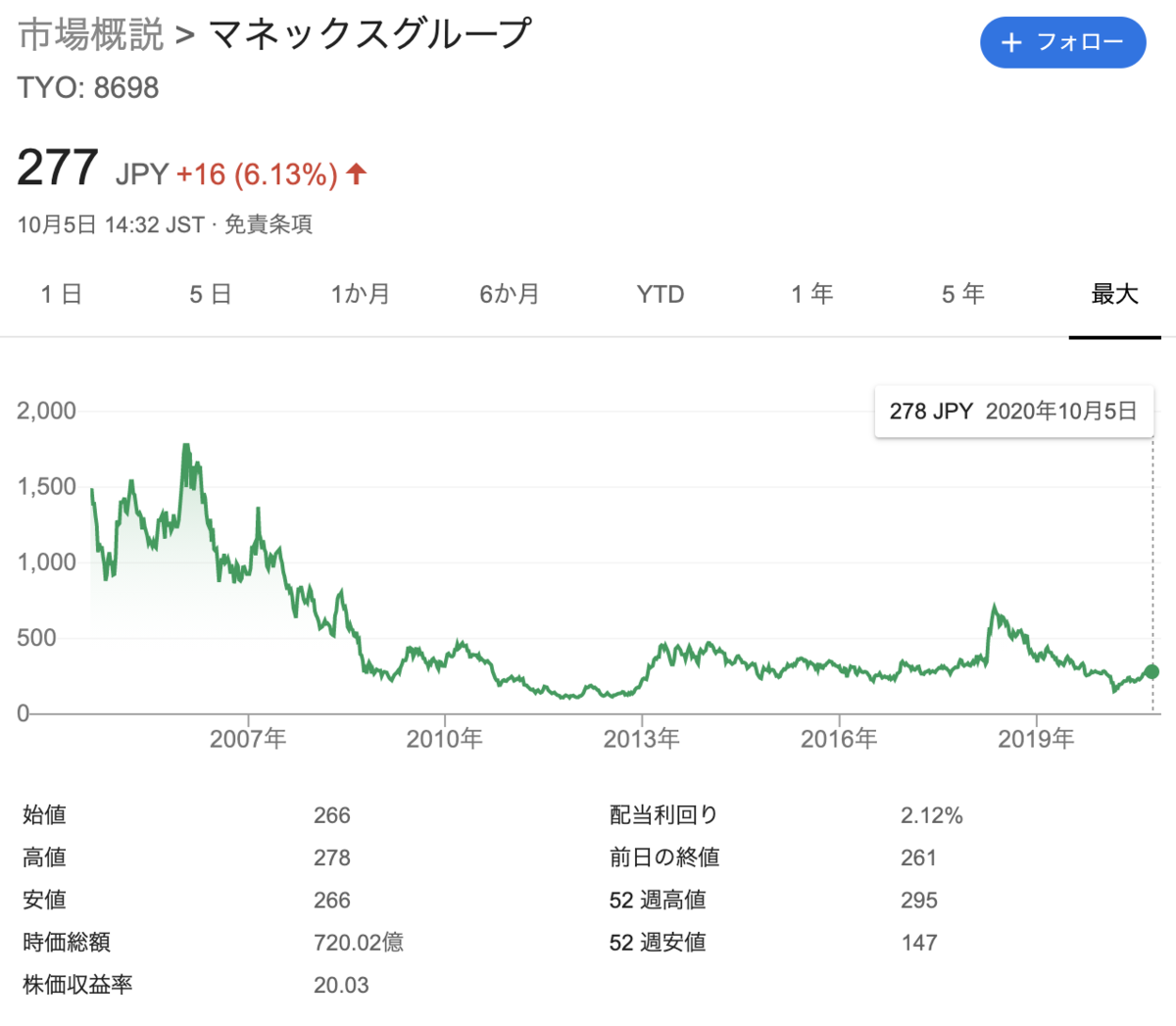 株価 マネックス グループ