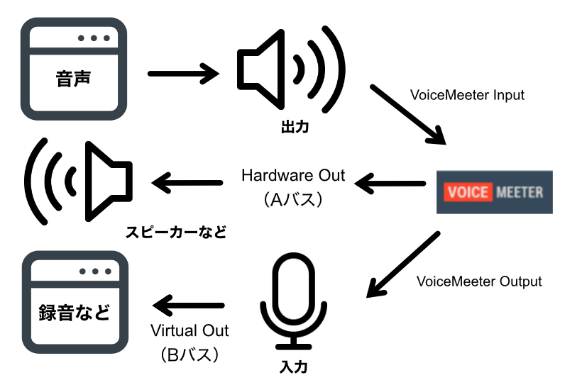 Voicemeeterの図