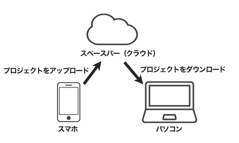 アップロードしてからダウンロードすることで、同期ができる