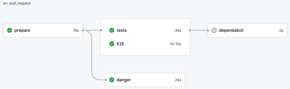 GitHub Actionsのワークフロー。prepareのあと、tests, E2E, dangerを実行する。tests, E2Eのあとで、dependabotを実行する。