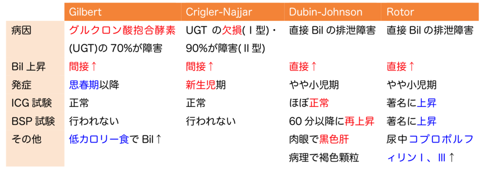 体質性黄疸の表
