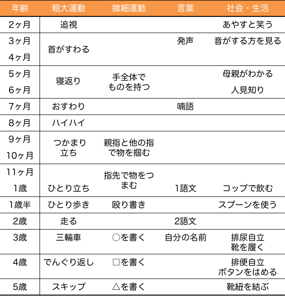 小児の運動発達・精神発達・精神発達