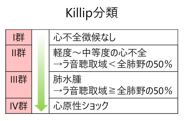 Killip分類