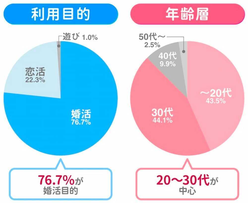 マッチングアプリの利用者の年齢層