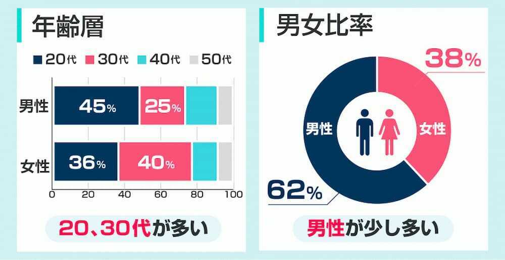 マッチングアプリの利用者の性別比