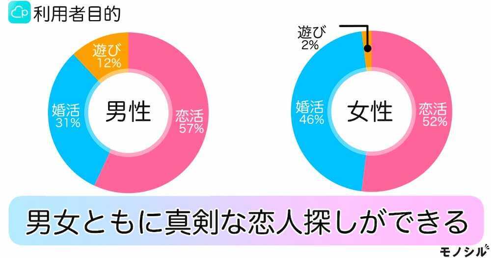 マッチングアプリの利用目的