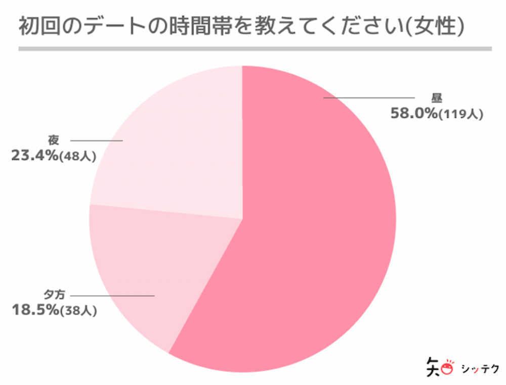 昼間のデートを好む