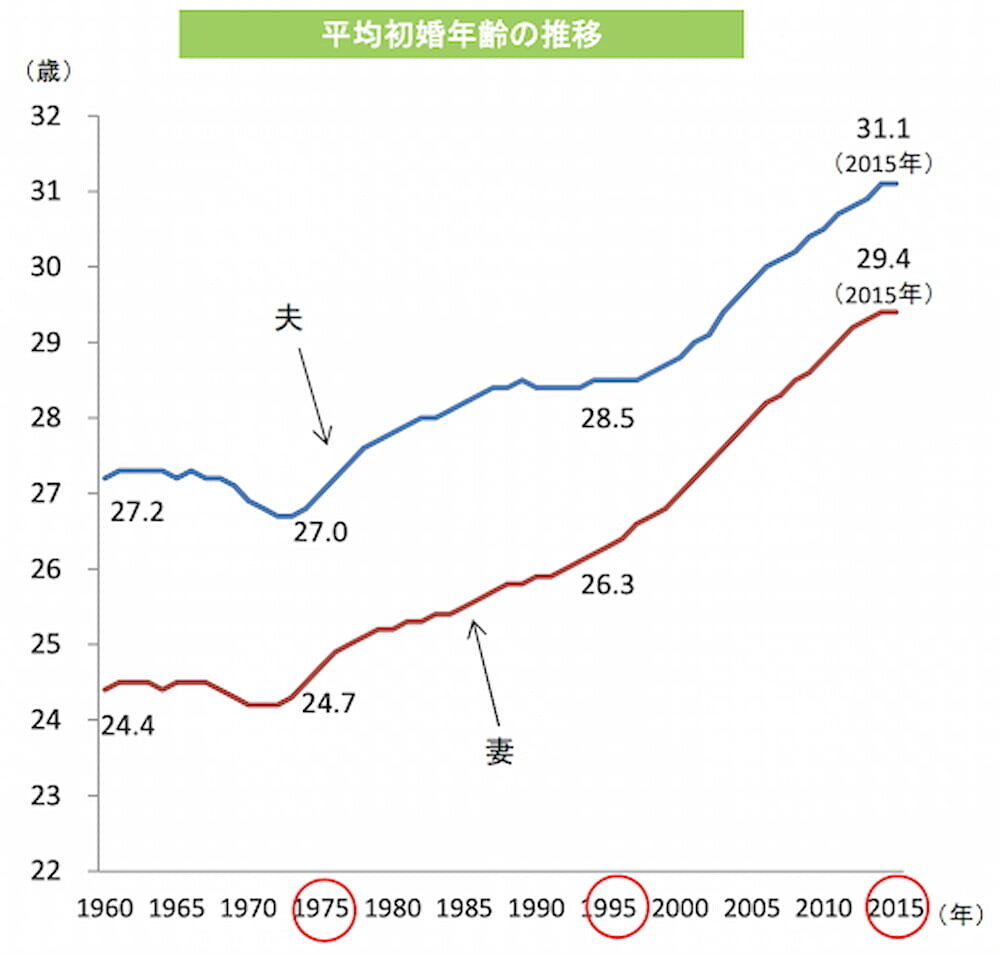 日本の平均初婚年齢の推移グラフ