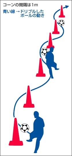 サッカー ドリブル 図解