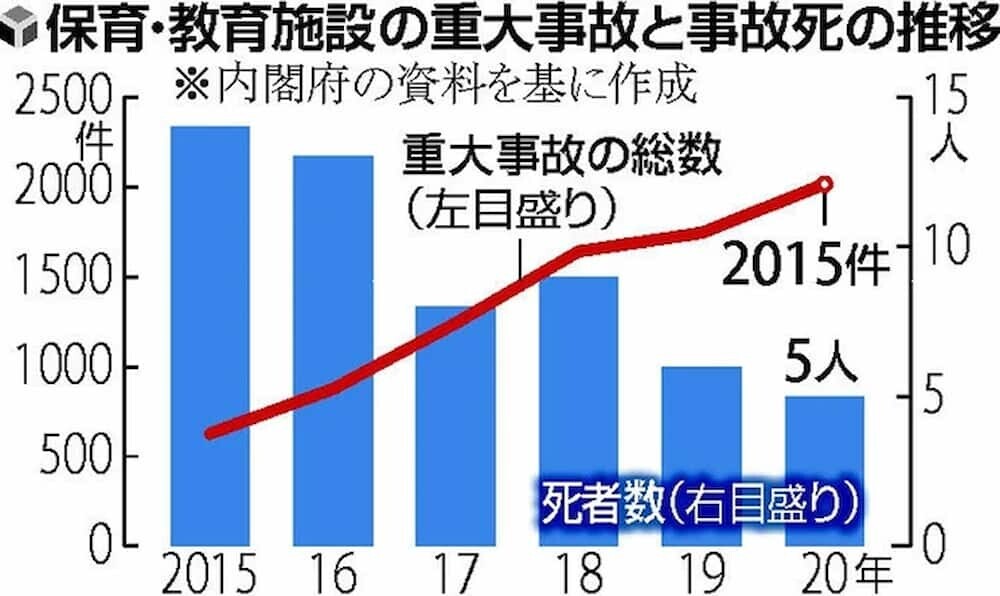 保育施設 事故件数 グラフ