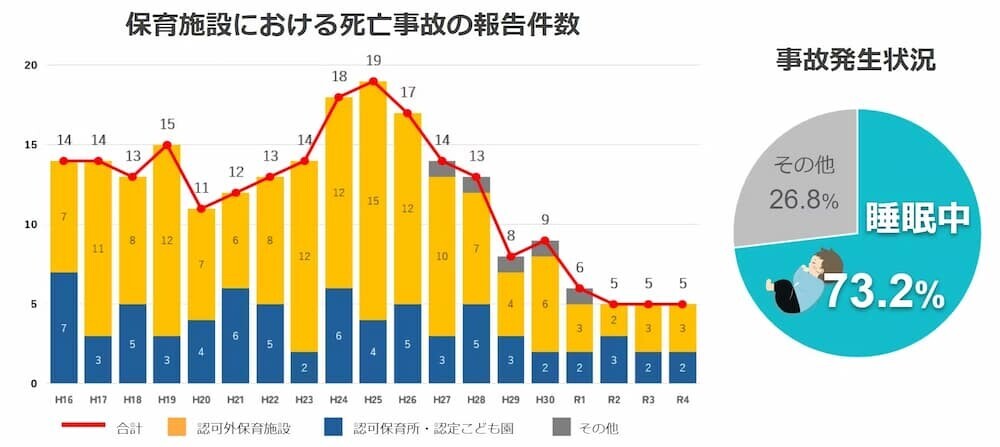 保育施設の事故統計を示すグラフ