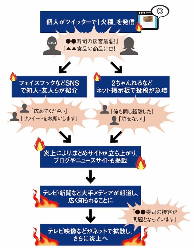 SNS炎上のメカニズムを表す図解