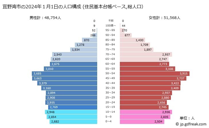 宜野湾市 人口構成 グラフ