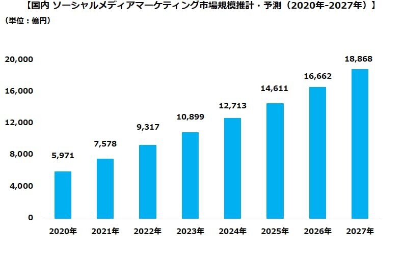 インフルエンサーマーケティング 市場規模