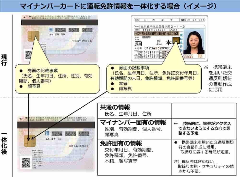 マイナンバーカード 運転免許証 合体 イメージ